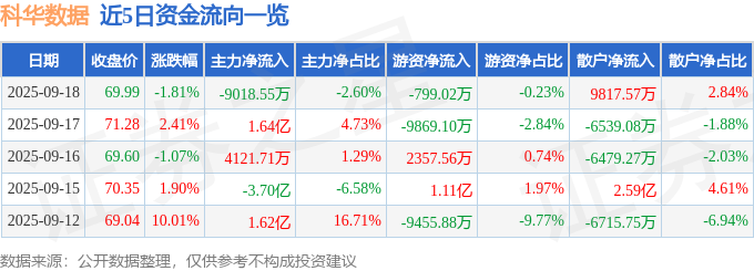 股票行情快报：科华数据（002335）9月18日主力资金净卖