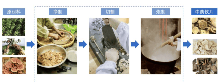 年产300吨中药饮片生产项目可行性研究报告